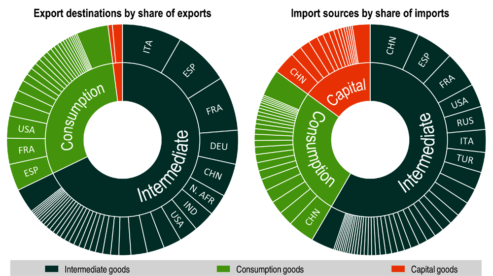Figure 6.2. North Africa’s most important trade partners broken down by volume of trade in intermediate, consumption and capital goods