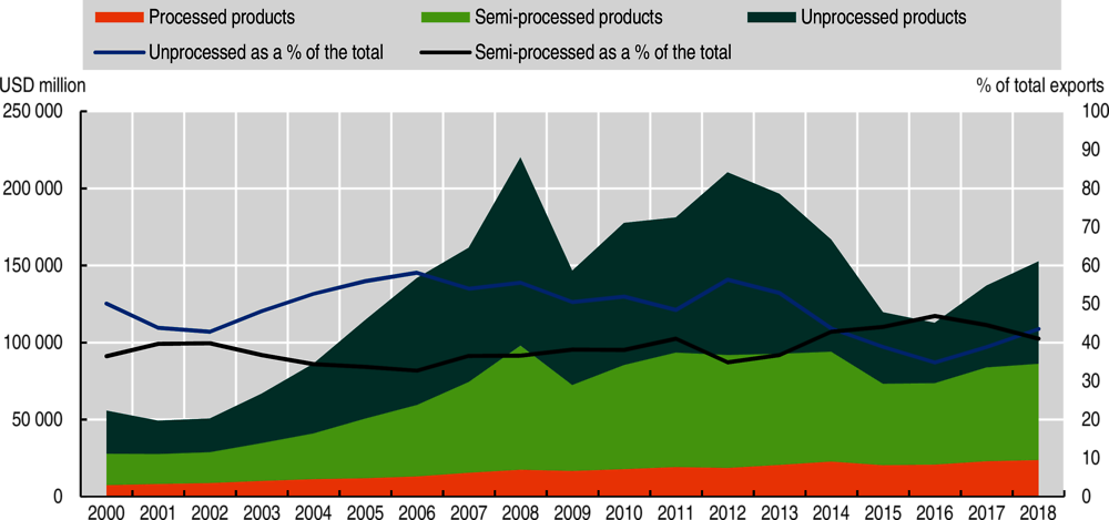 Figure 6.6. Total exports by product manufacturing intensity