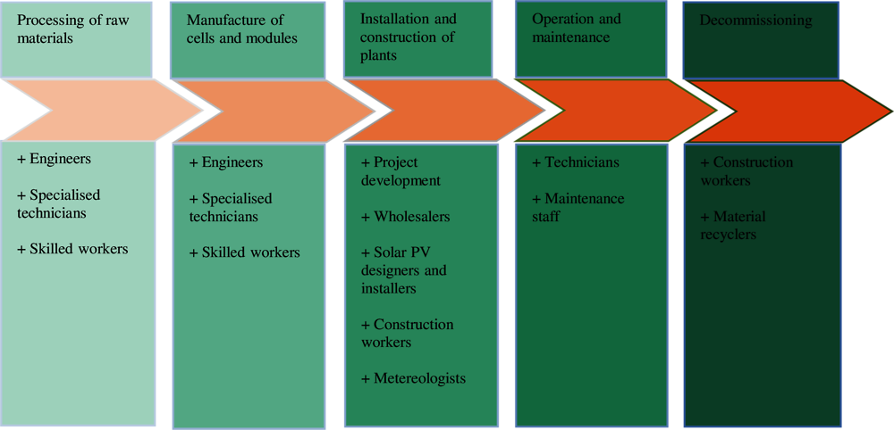 Figure 6.9. Direct employment along the full photovoltaic solar value chain