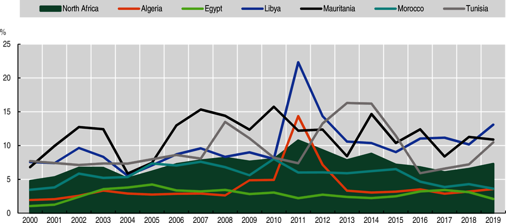 Figure 6.A1.1. Intracontinental trade in intermediate goods as a percentage of all trade in goods for North Africa, 2000-19