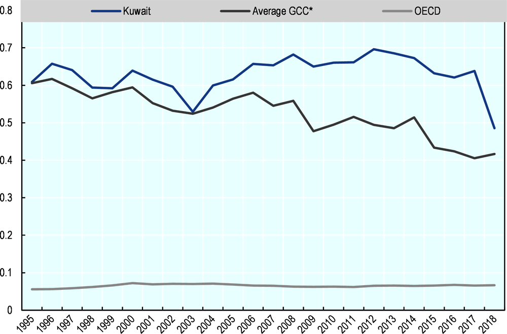 Figure 2.9. Export concentration index, Kuwait, 1995-2018
