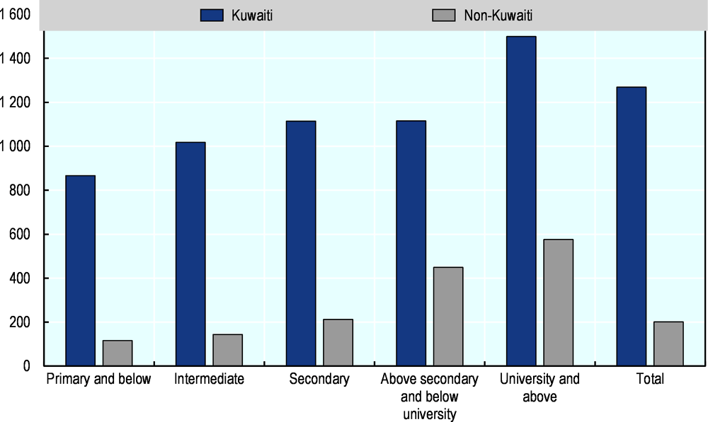 Figure 2.10. Median monthly wages, Kuwaiti and non-Kuwaiti, by education level, 2015