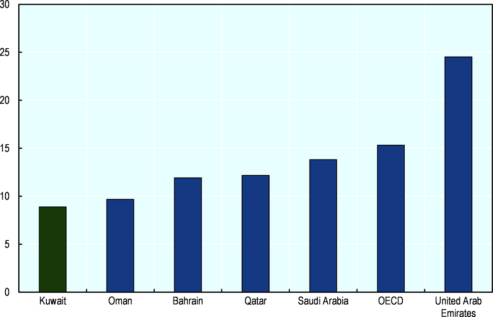 Figure 2.12. Pupil-teacher ratio, primary education, Gulf Cooperation Council countries, 2018