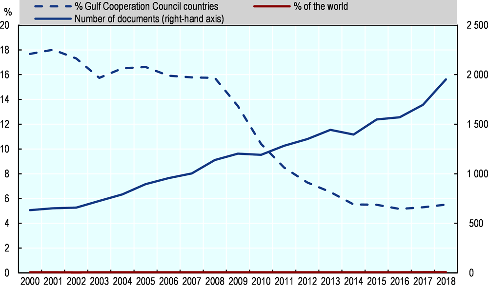 Figure 2.18. Number of Kuwaiti publications and share of Gulf Co-operation Countries, 2000-18