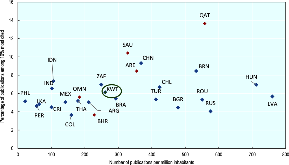 Figure 2.19. Quantity vs. quality of publications – select countries