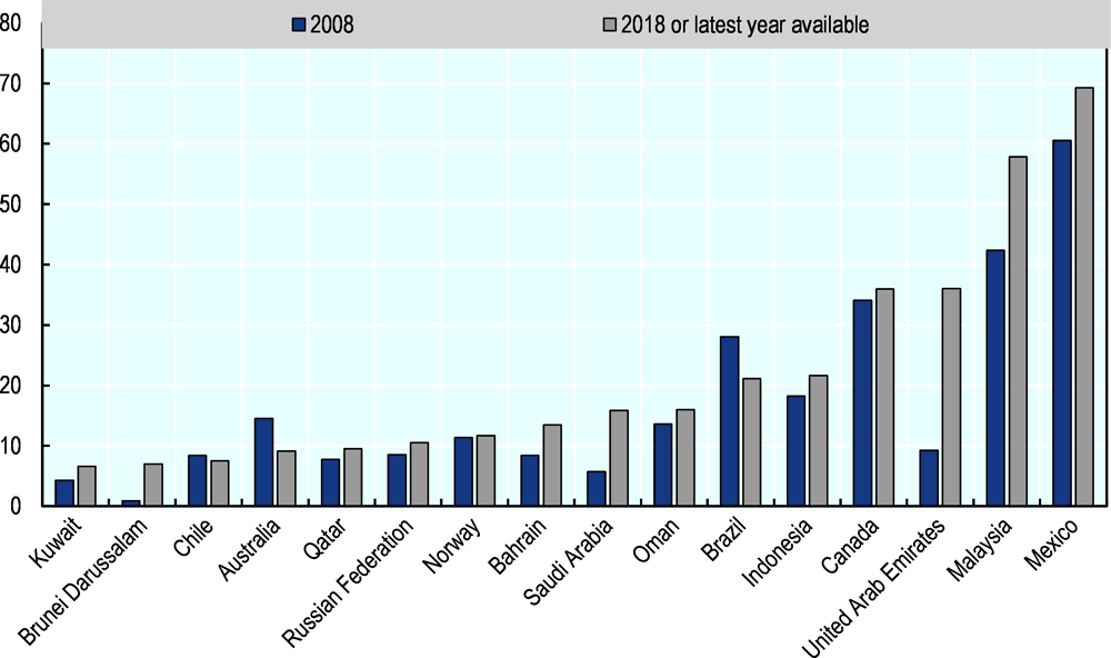 Figure 2.22. Share of high and medium-high R&D-intensive activities in total exports, 2008 and 2018