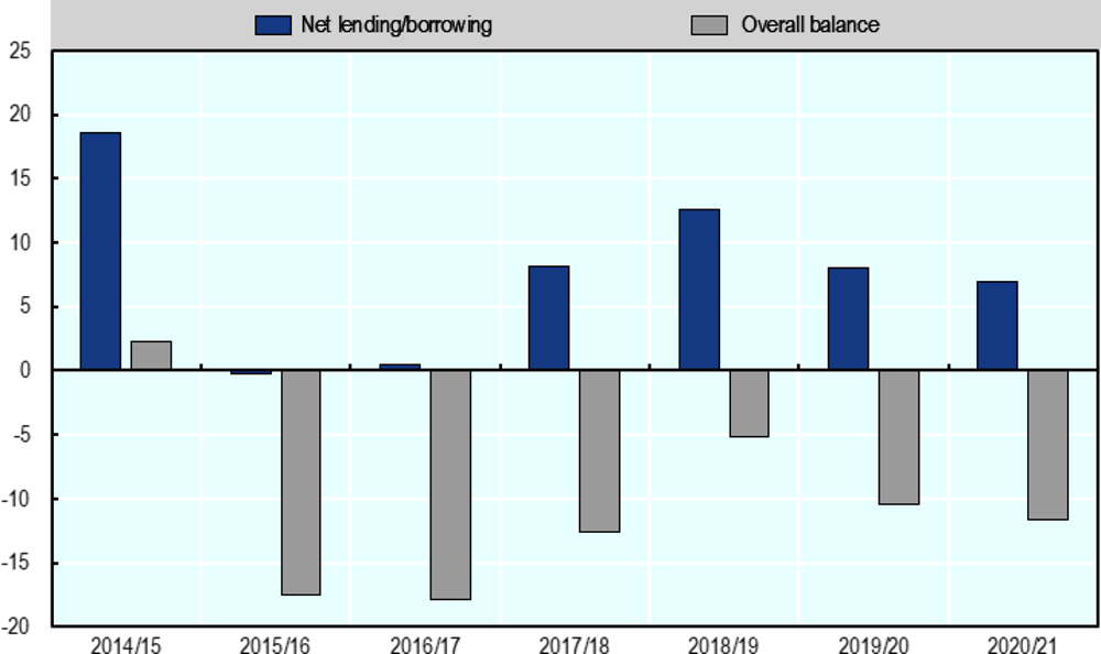 Figure 2.3. Kuwait’s fiscal balance, 2014-20