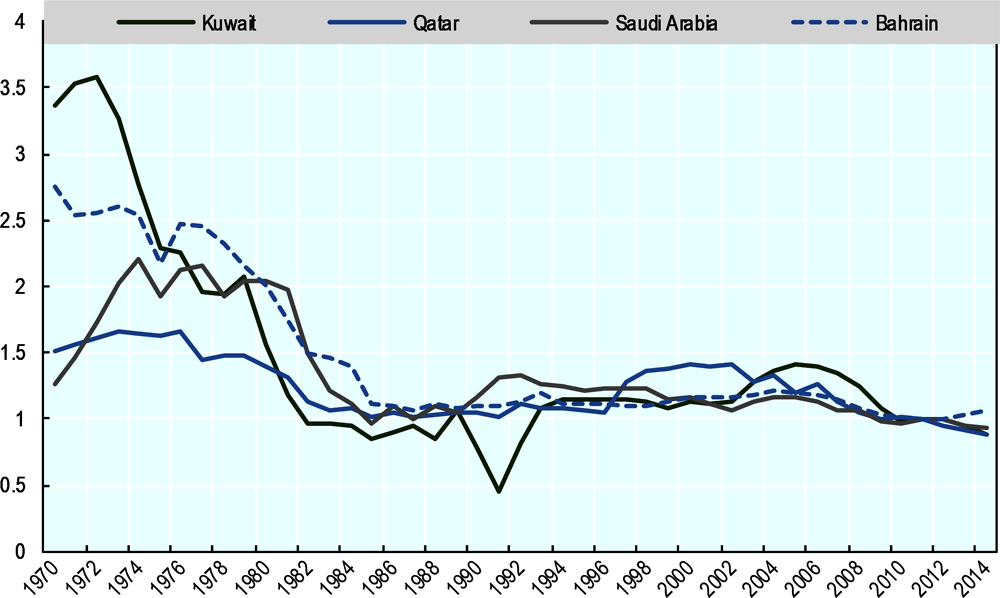 Figure 2.5. Evolution of total factor productivity in Kuwait and other Gulf Cooperation Council countries, 1970-2014