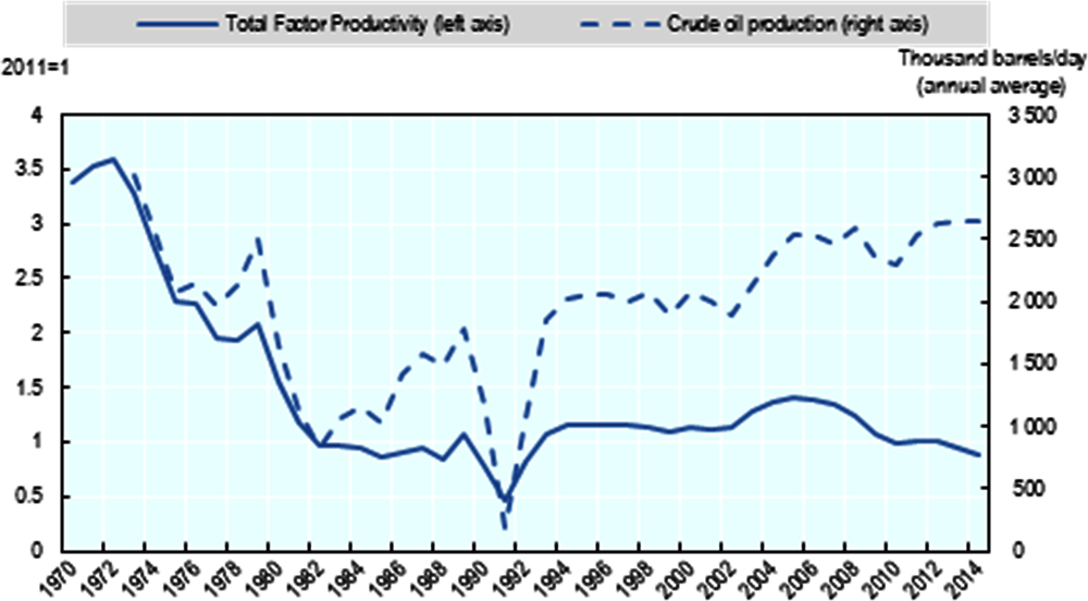 Figure 2.6. Evolution of total factor productivity and oil production in Kuwait, 1970-2014