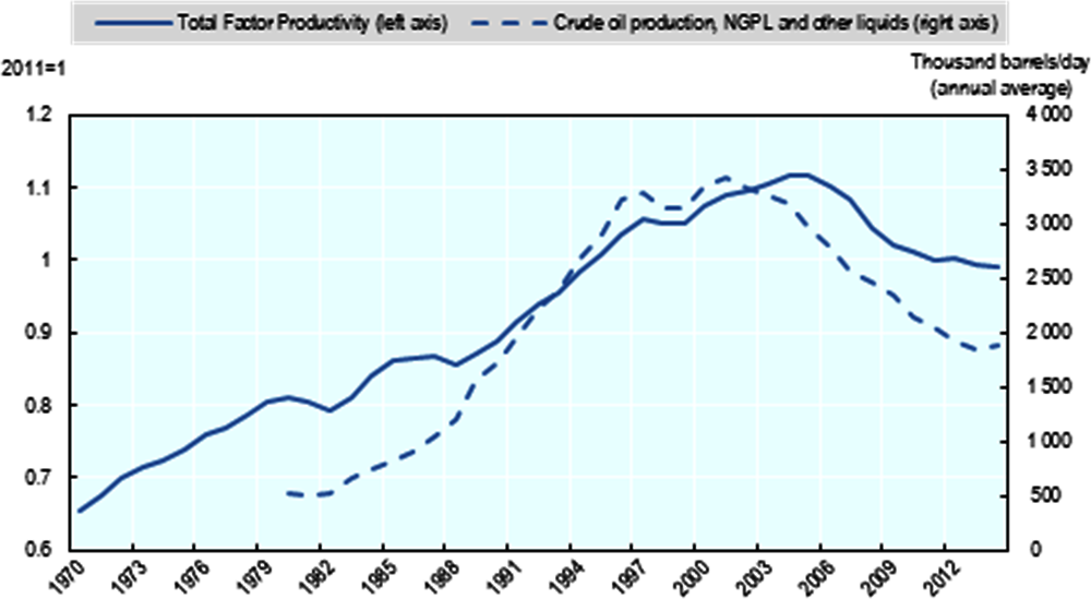 Figure 2.7. Evolution of total factor productivity and oil production in Norway, 1970-2012