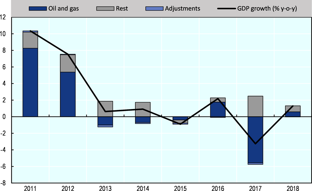 Figure 2.8. Contribution of oil and non-oil sectors to GDP growth in Kuwait, 2011-18