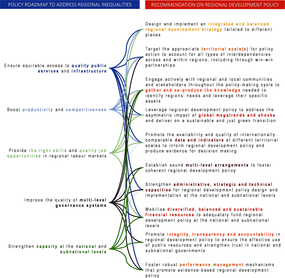 Figure 5.4. Linkages between the policy roadmap and the Recommendation on Regional Development Policy
