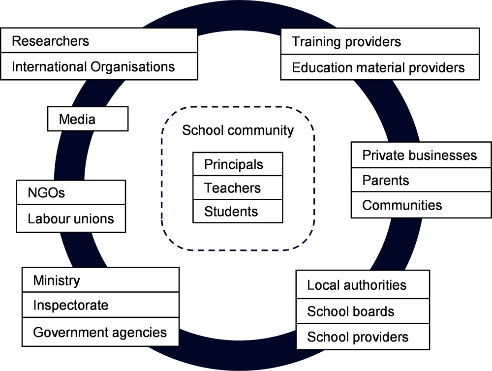 Figure 3.2. Potential stakeholders in education