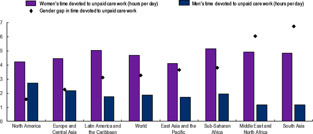 Figure 1.1. Regional gender gaps in unpaid care work