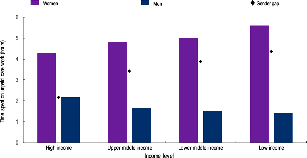 Figure 1.2. Gender gaps in unpaid care work by income groups