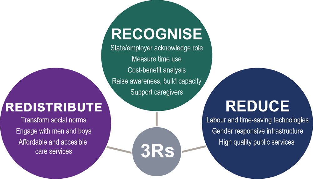 Figure 1.3. The 3Rs approach: Three interconnected dimensions to address unpaid care work