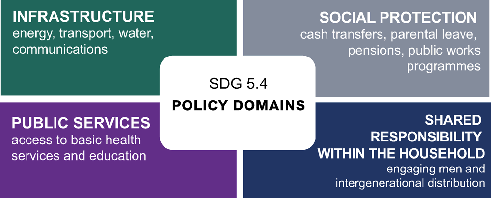 Figure 1.6. The Four Policy Domains of SDG Target 5.4
