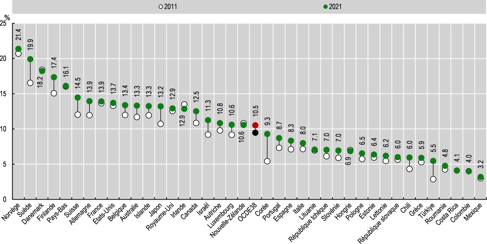 Graphique 8.1. Emploi dans le secteur médico-social en proportion de l’emploi total, 2011 et 2021 (ou année la plus proche)