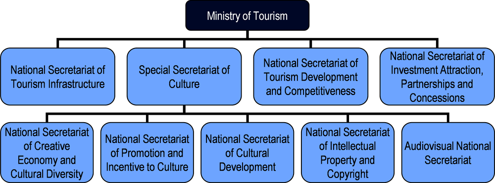 Brazil: Organisational chart of tourism bodies