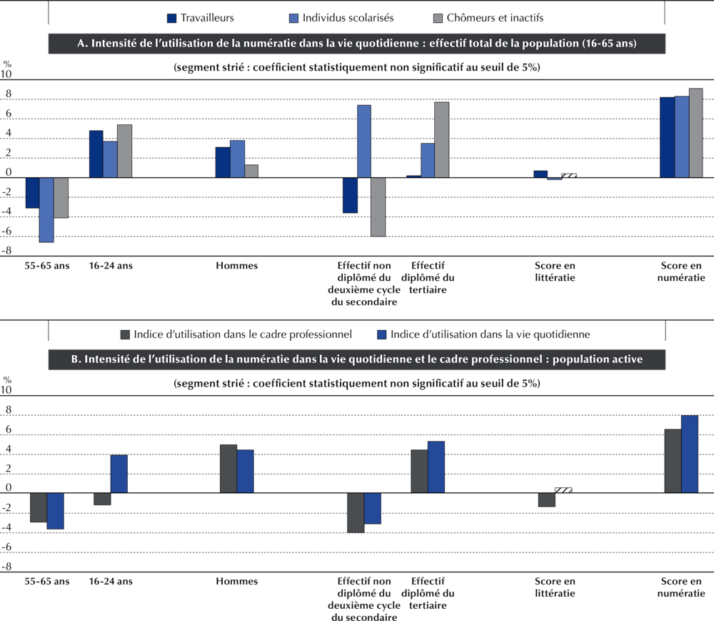 Utilisation Des Competences Dans Le Cadre Professionnel Et La Vie Quotidienne L Importance Des Competences Resultats Supplementaires De L Evaluation Des Competences Des Adultes Oecd Ilibrary