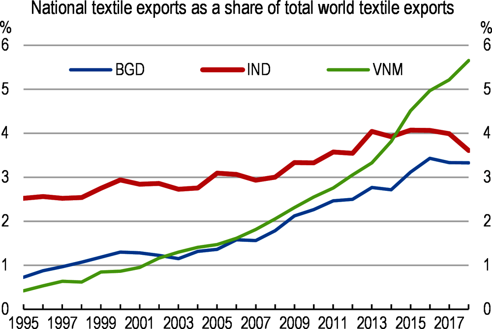 Figure C. India’s export market share in textile could rise further