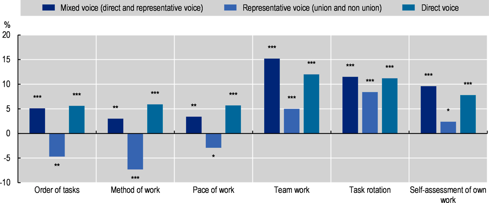 Figure 4.9. Correlations between measures of workplace organisation and workers’ voice arrangements