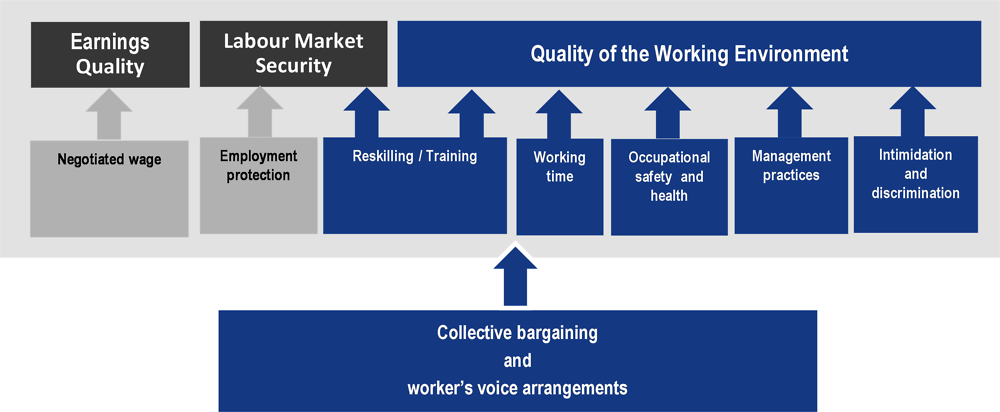 Figure 4.1. Collective bargaining and job quality