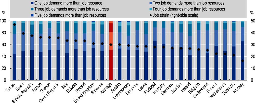 Figure 4.2. Quality of the working environment in European countries