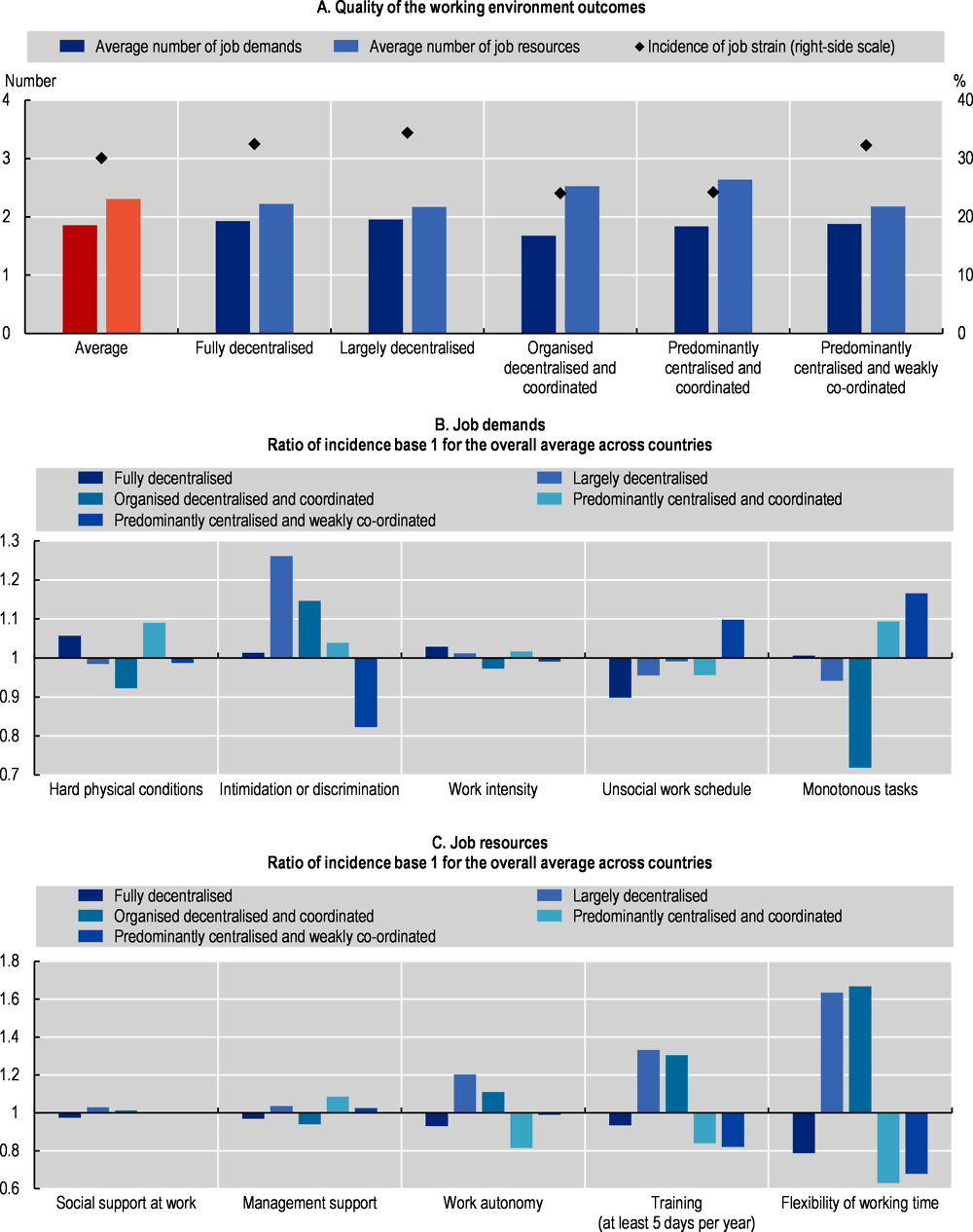Figure 4.3. Job demands and job resources by collective bargaining systems in Europe
