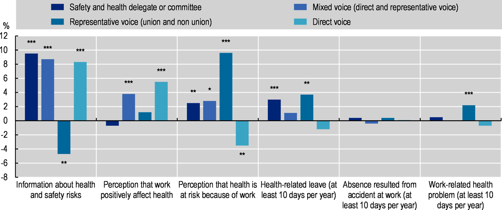 Figure 4.5. Correlations between occupational safety and health (OSH) measures and workers’ voice arrangements