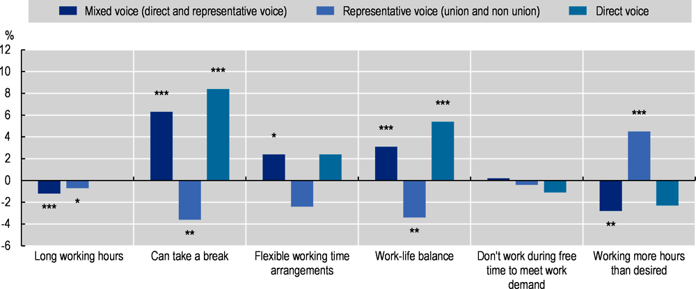 Figure 4.6. Correlations between working time measures and workers’ voice arrangements