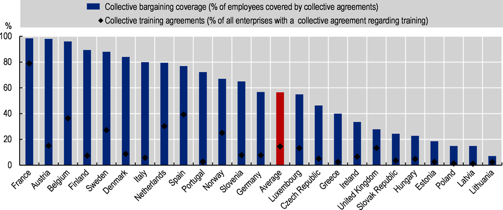 Figure 4.7. Number of firms covered by a collective agreement including training provisions, 2010-2015