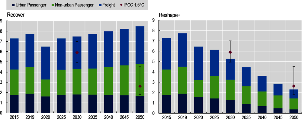 Figure 2.9. CO2 emissions for urban passenger, non-urban passenger and freight transport to 2050 