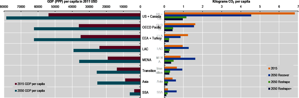 Figure 2.12. Per-capita transport CO2 emissions and GDP by world region to 2050