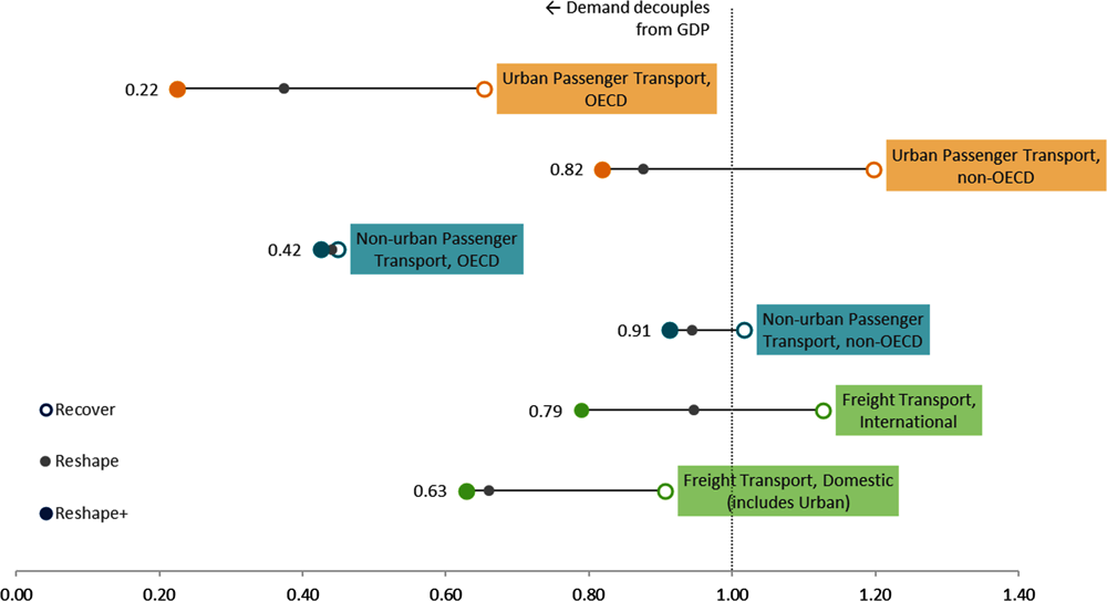 Figure 2.2. Elasticity of transport demand with respect to GDP growth under different scenarios