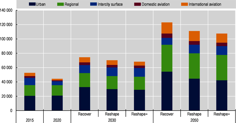 Figure 2.3. Global demand for passenger transport by sub-sector to 2050