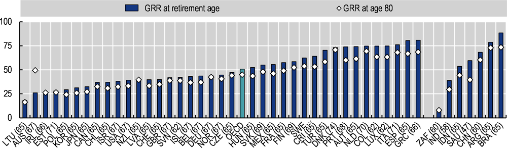 Figure 4.1. Gross pension replacement rates in percentage: Average earners at retirement age and age 80