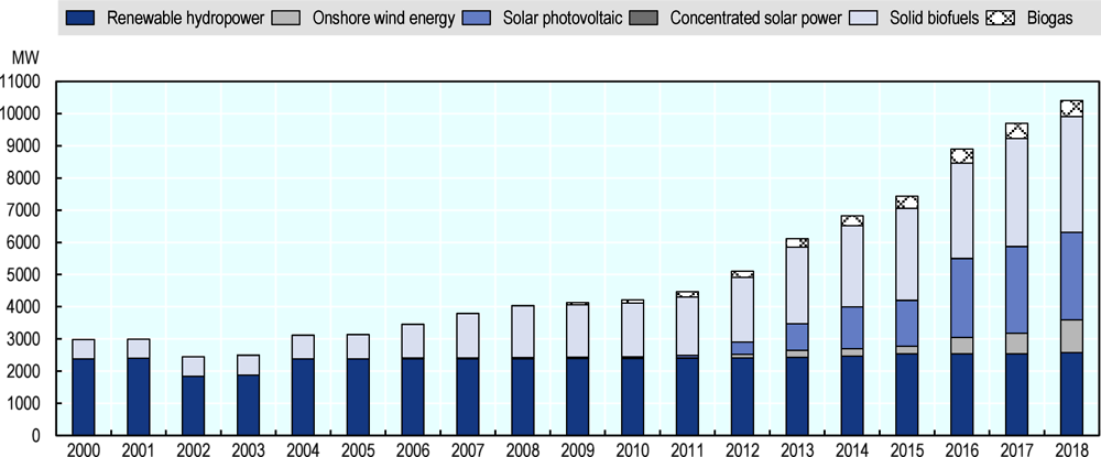 Figure 10.5. Renewable energy generation in Thailand, installed capacity (MW), 2000 to 2018