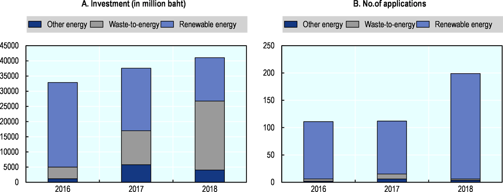 Figure 10.3. Applications for investment incentives submitted to BOI for energy-related investments-green activities, energy sector, 2016 to 2018