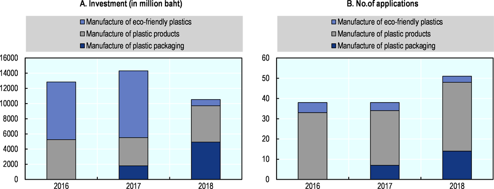 Figure 10.4. Applications for investment incentives submitted to BOI for green and non-green activities, plastic manufacturing, 2016 to 2018