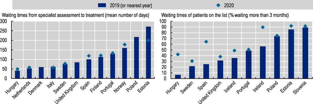 Figure 7.28. Waiting times for cataract surgery, 2019 and 2020