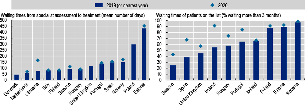 Figure 7.29. Waiting times for hip replacement, 2019 and 2020