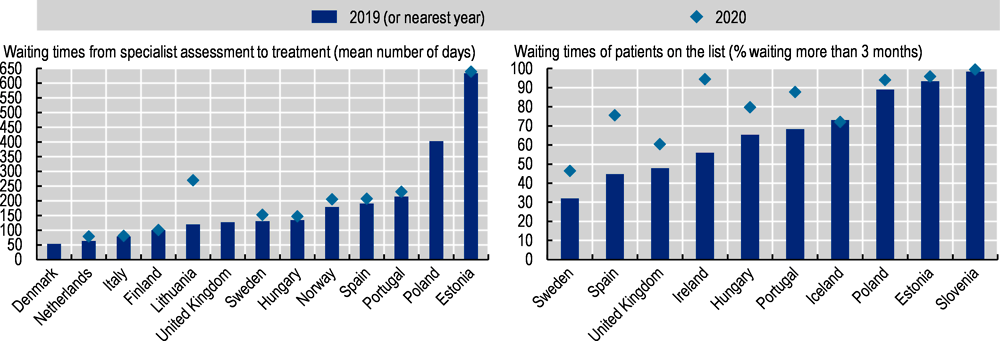 Figure 7.30. Waiting times for knee replacement, 2019 and 2020