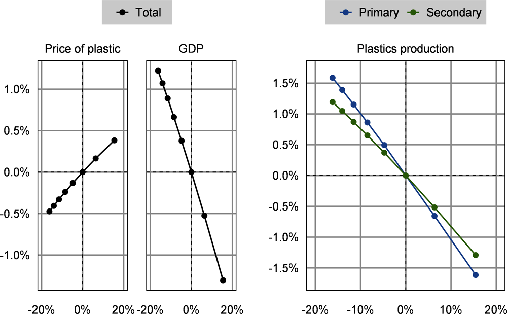 Figure 3.6. Changes in fossil fuel prices have little impact on plastics production in the long run