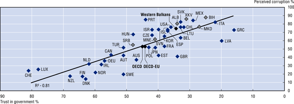 9.3. Correlation between confidence in national government and perception of government corruption in Western Balkans and OECD, 2019