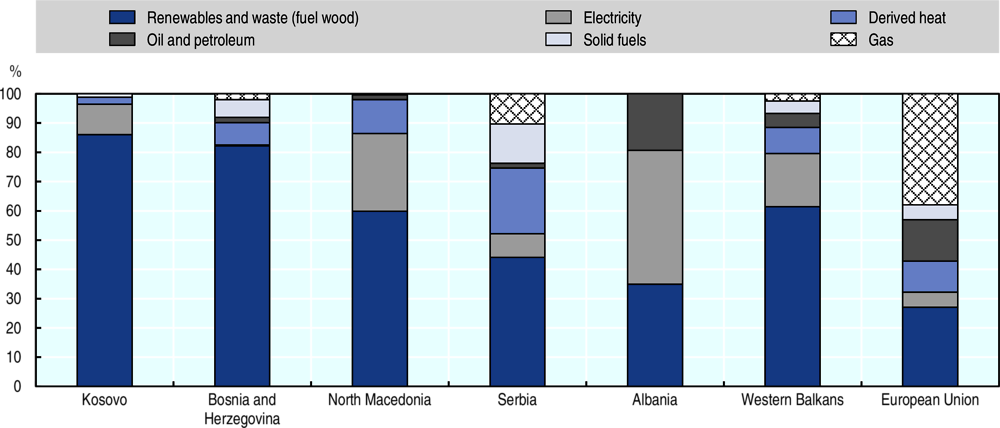 Figure 14.8. Renewables, waste (fuel wood) and electricity are the predominant fuels used for space heating in the Western Balkans
