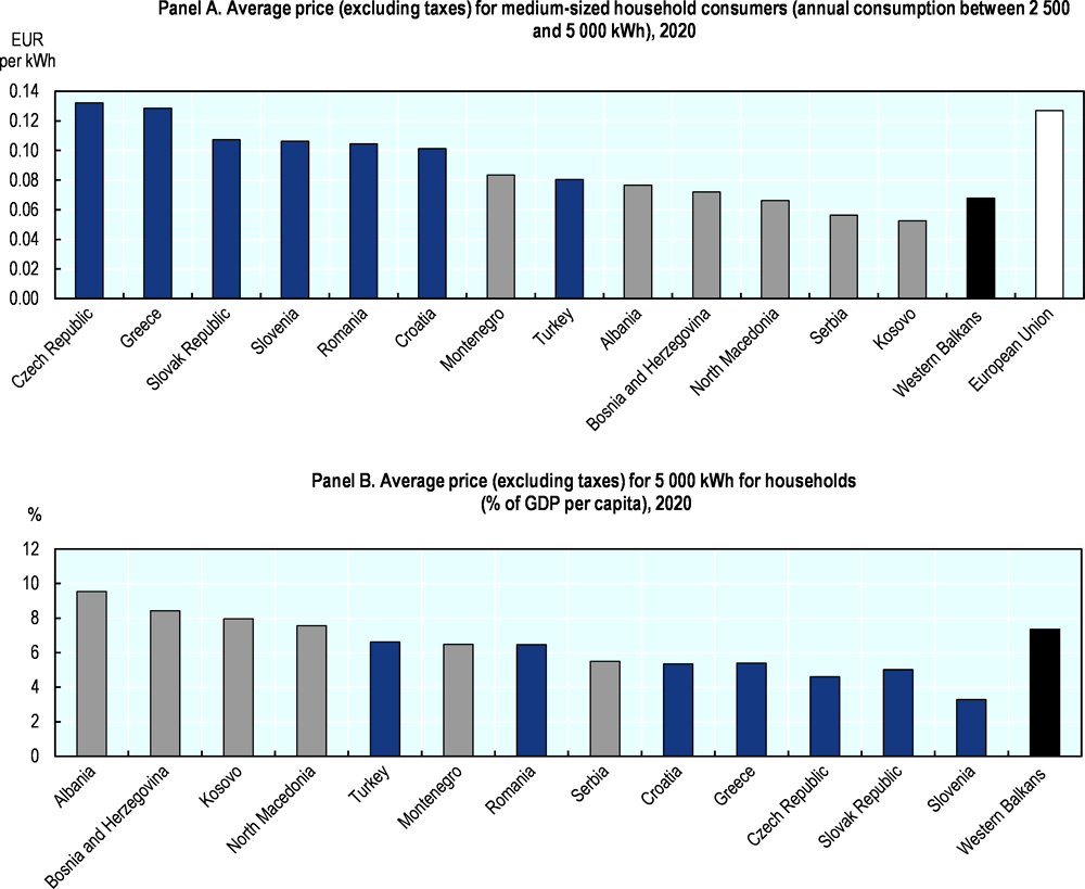 Figure 14.12. Household electricity prices are lower in the Western Balkans than in the EU, but electricity is more expensive relative to income