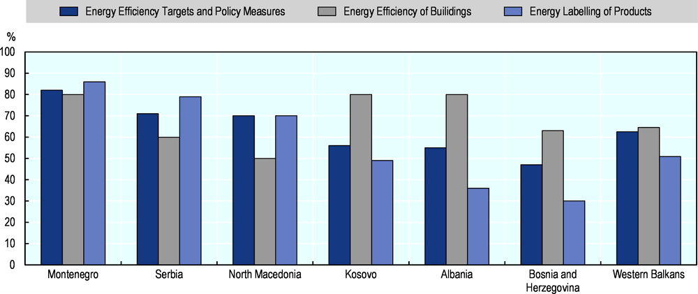 Figure 14.15. Implementation of EU directives related to energy efficiency varies across Western Balkan economies 
