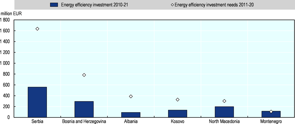Figure 14.16. Financing gaps for energy efficiency improvements remain large in most Western Balkan economies