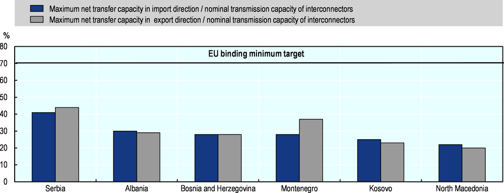 Figure 14.17. Utilisation of cross-border interconnectors remains low in Western Balkan economies